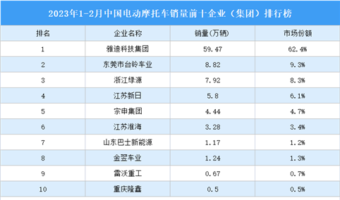 2023年1-2月中国电动摩托车销量前十企业（集团）排行榜（附榜单）