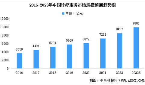 2023年中国诊疗服务市场规模及未来发展前景预测分析（图）
