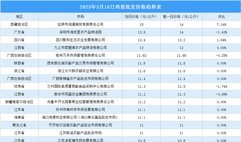 2023年3月17日全国各地最新鸡蛋价格行情走势分析