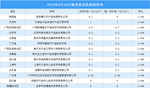 2023年3月17日全国各地最新大米价格行情走势分析