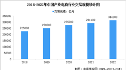2022年中國產業電商及大宗電商市場規模數據分析（圖）