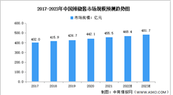2023年中國辣椒醬市場規模及下游應用預測分析（圖）