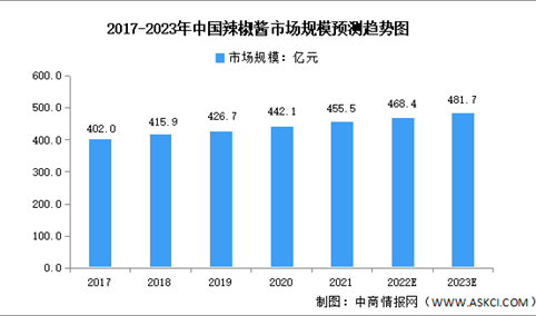 2023年中国辣椒酱市场规模及下游应用预测分析（图）