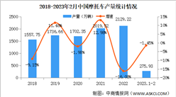 2023年2月中國摩托車產銷情況：銷量同比增長31%（圖）