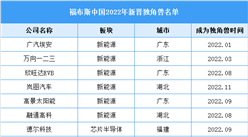 2022年福布斯中国新晋独角兽名单（图）