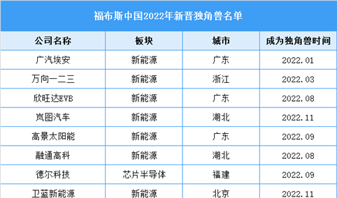 2022年福布斯中国新晋独角兽名单（图）