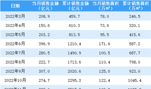 2023年2月华润置地销售简报：销售额同比增长146.7%（附图表）