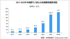 2023年中國數字人市場規模及企業數量預測分析（圖）