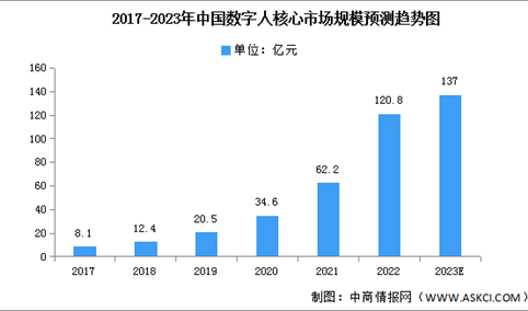 2023年中国数字人市场规模及企业数量预测分析（图）