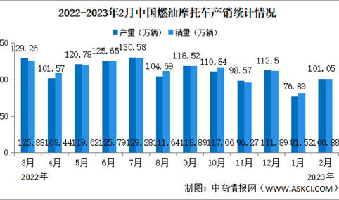 2023年2月中国燃油摩托车产销情况：销量同比下降10%（图）