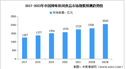 2023年中國辣味休閑食品市場規模及細分市場預測分析（圖）
