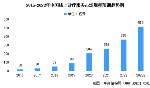 2023年中国诊疗服务细分领域市场规模预测：线上问诊增速最快（图）