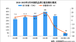 2023年1-2月中国乳品进口数据统计分析：进口量同比减少32.0%