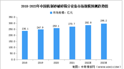 2023年中国破碎筛分设备市场规模及发展趋势预测分析（图）