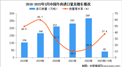 2023年1-2月中国牛肉进口数据统计分析：进口量同比增长37.4%