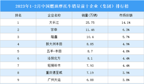2023年1-2月中国燃油摩托车销量前十企业（集团）排行榜（附榜单）