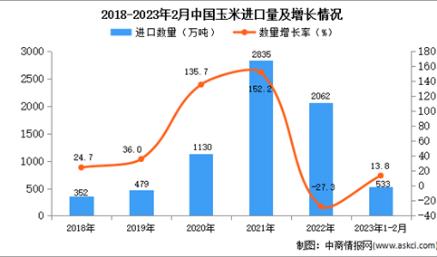 2023年1-2月中国玉米进口数据统计分析：进口量同比增长13.8%