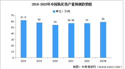 2023年中國氧化鐵產量及產量結構預測分析（圖）