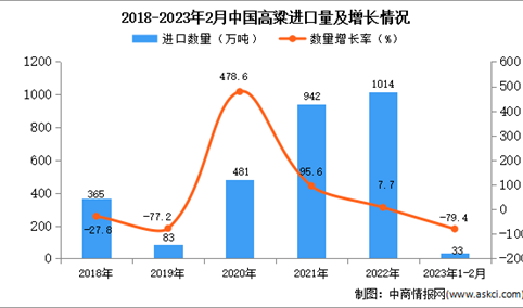 2023年1-2月中国高粱进口数据统计分析：进口量降幅较大