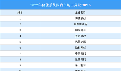 2022年储能系统国内市场出货量排行榜TOP15（附榜单）