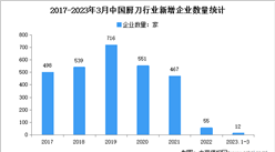 2023年3月中国厨刀企业大数据分析：新增企业数量12家