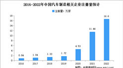 2022年中國汽車制造企業大數據分析：新增企業漲幅明顯