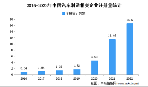 2022年中国汽车制造企业大数据分析：新增企业涨幅明显