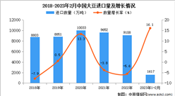 2023年1-2月中国大豆进口数据统计分析：进口量同比增长16.1%