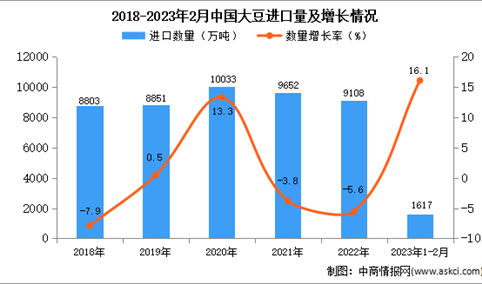 2023年1-2月中国大豆进口数据统计分析：进口量同比增长16.1%