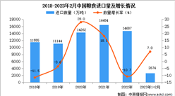 2023年1-2月中國糧食進口數據統計分析：進口量小幅增長