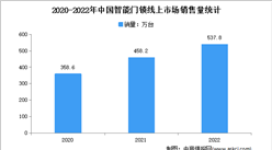 2022年中國智能門鎖線上市場運行情況分析：銷額68.3億元