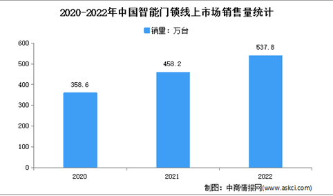 2022年中国智能门锁线上市场运行情况分析：销额68.3亿元