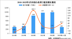 2023年1-2月中國小麥進口數據統計分析：進口額同比增長49.3%