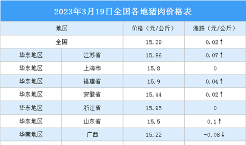 2023年3月20日全国各地最新猪肉价格行情走势分析