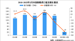 2023年1-2月中國奶粉進口數據統計分析：進口量下降近半成