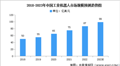 2023年中国工业机器人市场规模及销售额预测分析（图）