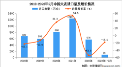 2023年1-2月中国大麦进口数据统计分析：进口金额小幅增长