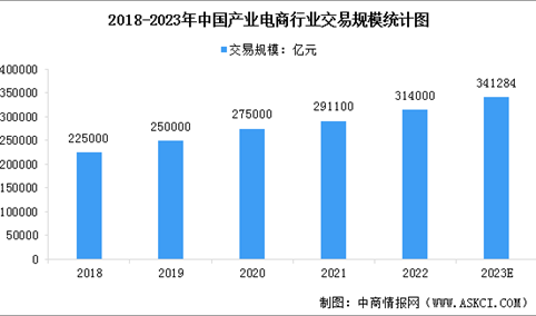 2023年中国产业电商市场规模及行业发展趋势预测分析（图）