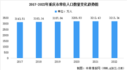 2022年重慶市常住人口數據統計分析：總量達3213萬人（附各地區排行榜）