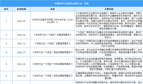 2023年中国纺织行业最新政策汇总一览（表）