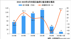 2023年1-2月中國豆油進口數據統計分析：進口量同比增長66.9%