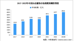 2023年中国运动服饰行业市场规模及发展前景预测分析（图）