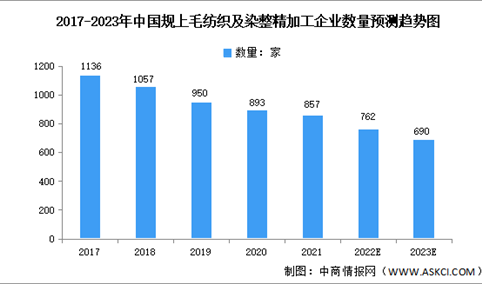 2023年中国毛纺织行业市场现状及未来发展趋势预测分析（图）