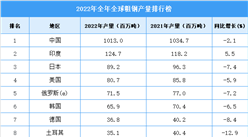 2022年全年全球粗鋼產量排行榜：中國產量排名第一
