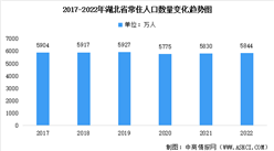 2022年湖北省常住人口數據統計分析：總量達5844萬人（圖）