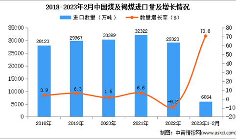 2023年1-2月中国煤及褐煤进口数据统计分析：进口量增长显著