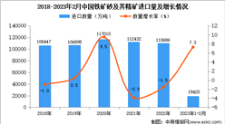 2023年1-2月中国铁矿砂及其精矿进口数据统计分析：进口量小幅增长