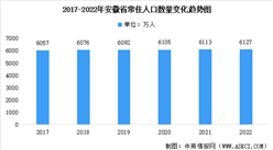 2022年安徽省常住人口数据统计分析：总量达6127万人（附各地区排行榜）