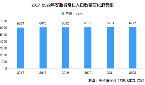 2022年安徽省常住人口数据统计分析：3座城市人口超500万（图）
