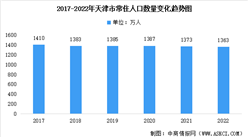 2022年天津市常住人口数据统计分析：总量达1363万人（图）